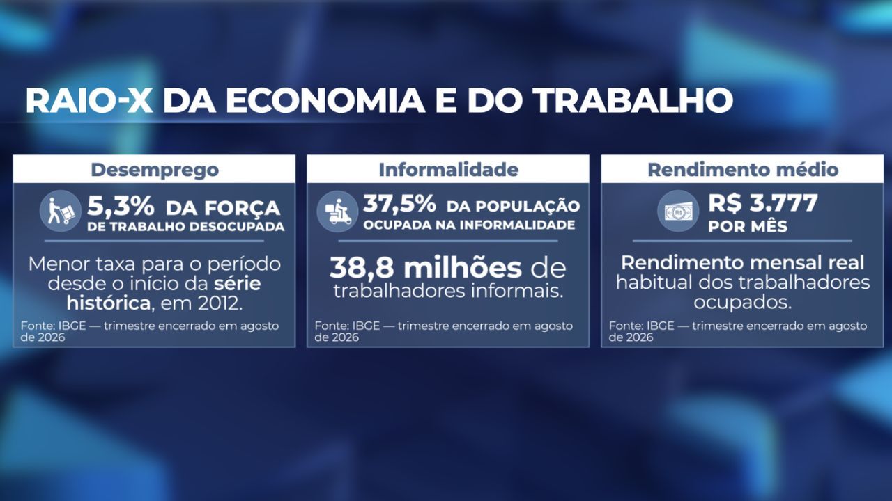 Raio-X da economia e do trabalho | SBT News