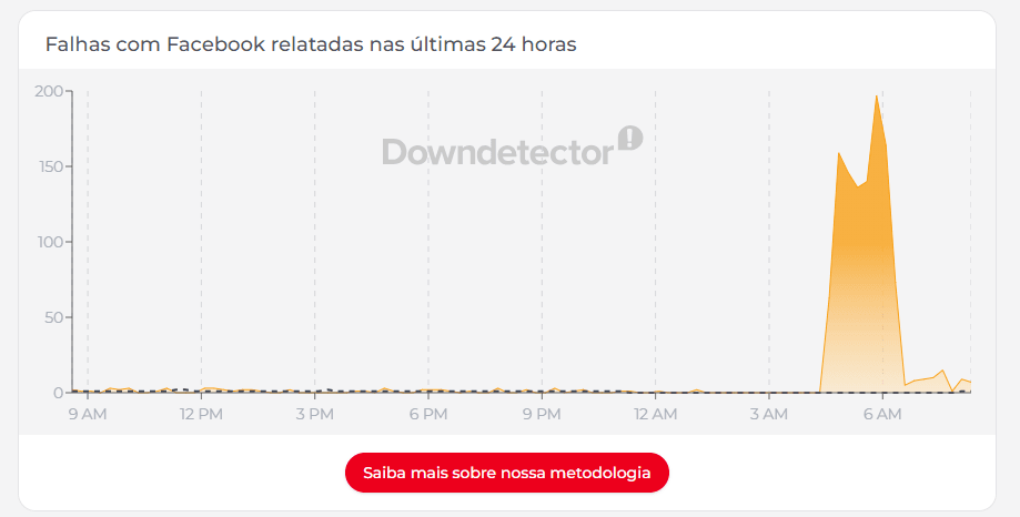 Relatos de instabilidade no Facebook no Brasil | Reprodução Downdetector