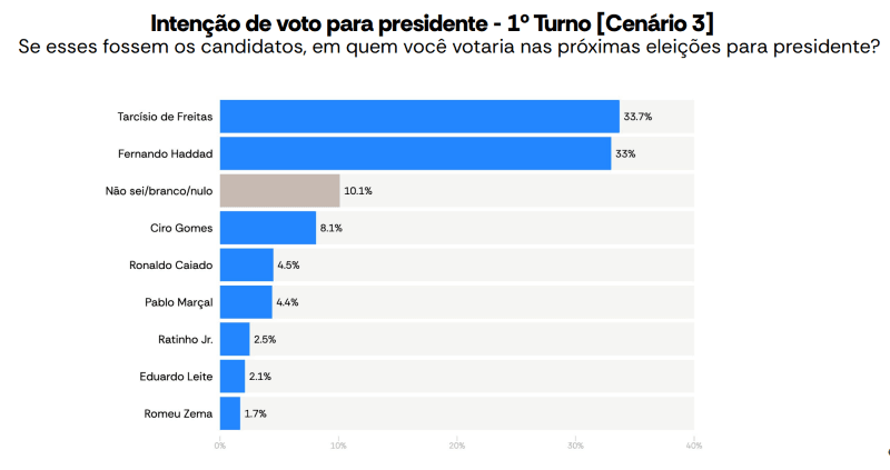 Eleições 2026: Haddad x Tarcísio | Reprodução/AtlasIntel
