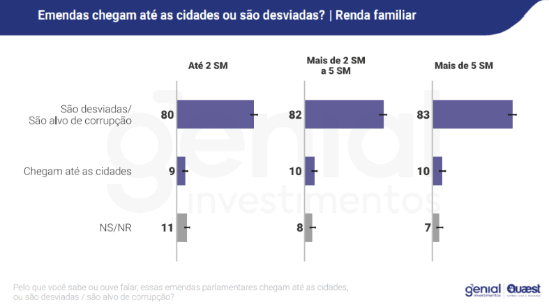 "Emendas chegam até as cidades ou são desviadas?": recorte por renda familiar | Reprodução/Genial/Quaest
