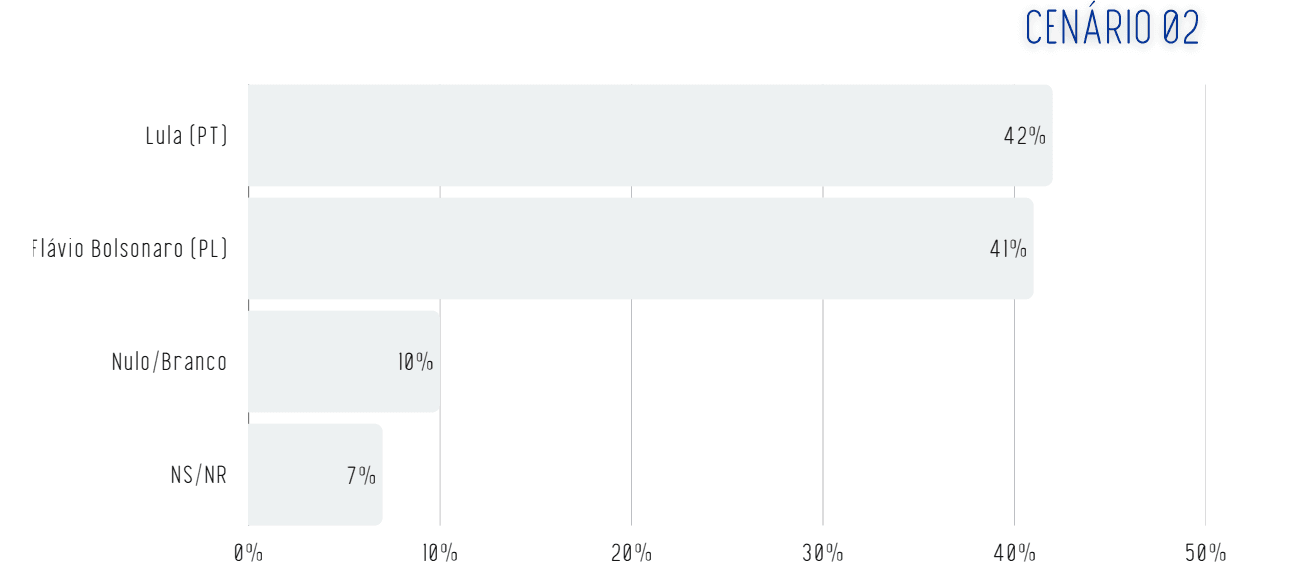 Empate técnico entre Lula e Flávio no segundo turno | Reprodução/Real Time Big Data