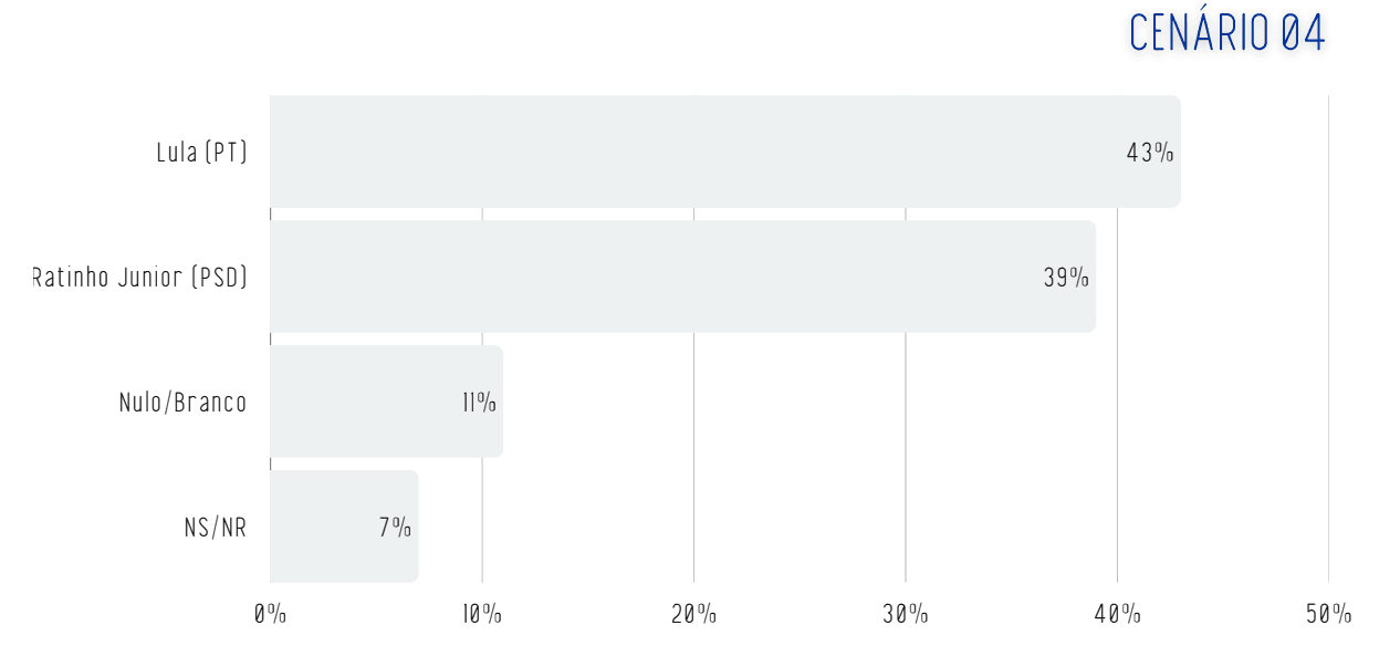 Empate técnico entre Lula e Ratinho Junior no segundo turno | Reprodução/Real Time Big Data