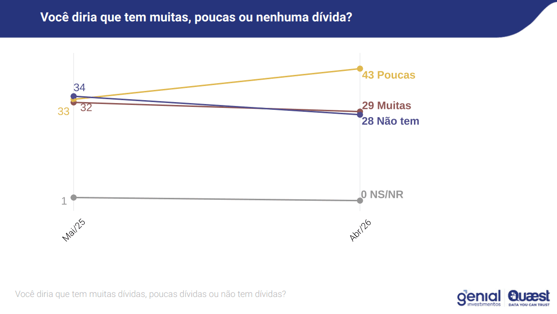 Endividamento | Reprodução/Genial/Quaest
