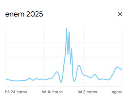 Enem 2025/ Google Trends
