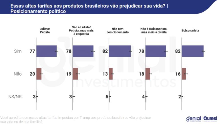 "Essas altas tarifas aos produtos brasileiros vão prejudicar sua vida?": recorte por posicionamento político | Reprodução/Genial/Quaest