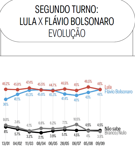 Evolução das intenções de voto em Lula e Flávio Bolsonaro em cenário de segundo turno | Reprodução/Meio/Ideia