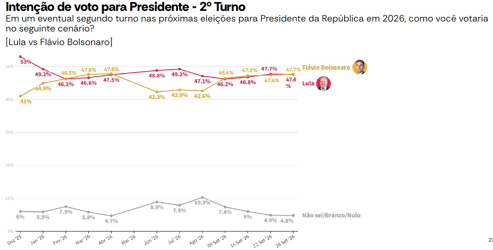 Evolução do cenário de segundo turno entre Lula e Flávio Bolsonaro | Reprodução/AtlasIntel/Bloomberg