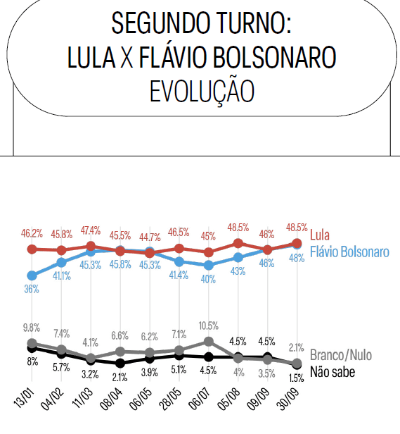 Evolução do cenário de segundo turno entre Lula e Flávio Bolsonaro na pesquisa Meio Ideia | Reprodução