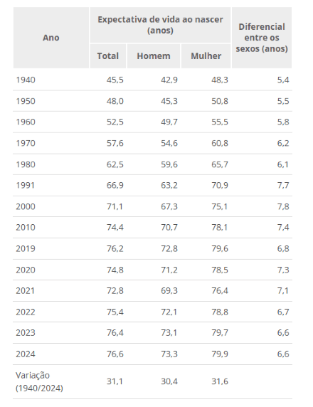 Expectativa de vida ao nascer evolução de 1940 a 2024 | Reprodução/IBGE