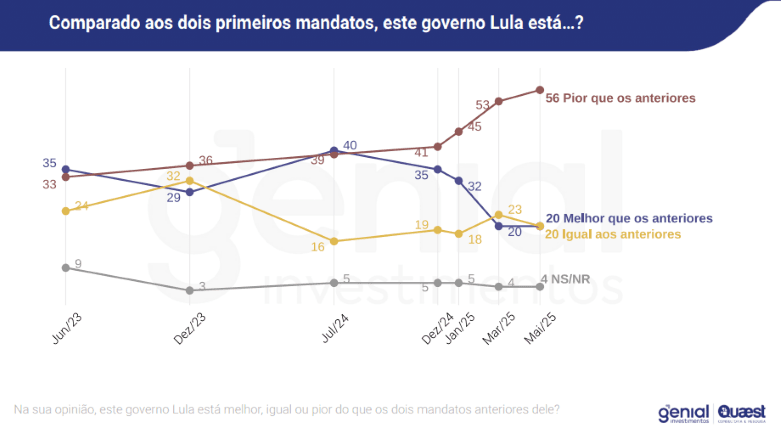 Genial/Quaest: comparação do governo Lula 3 com outros mandatos do presidente | Reprodução/Genial/Quaest
