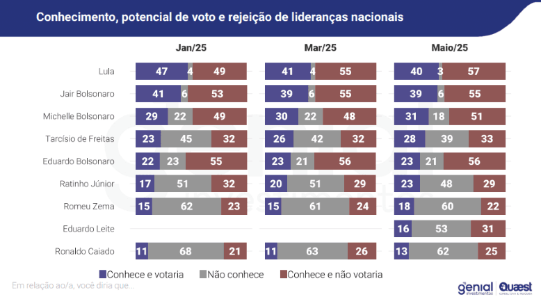 Genial/Quaest: conhecimento, potencial de voto e rejeição de lideranças políticas | Reprodução/Genial/Quaest