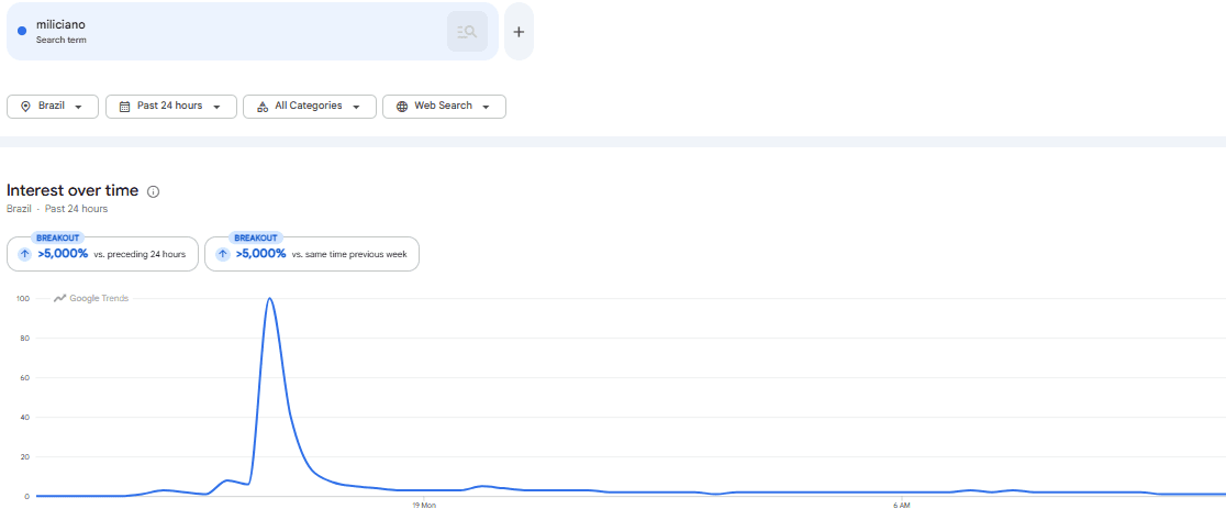 Google Trends miliciano.png