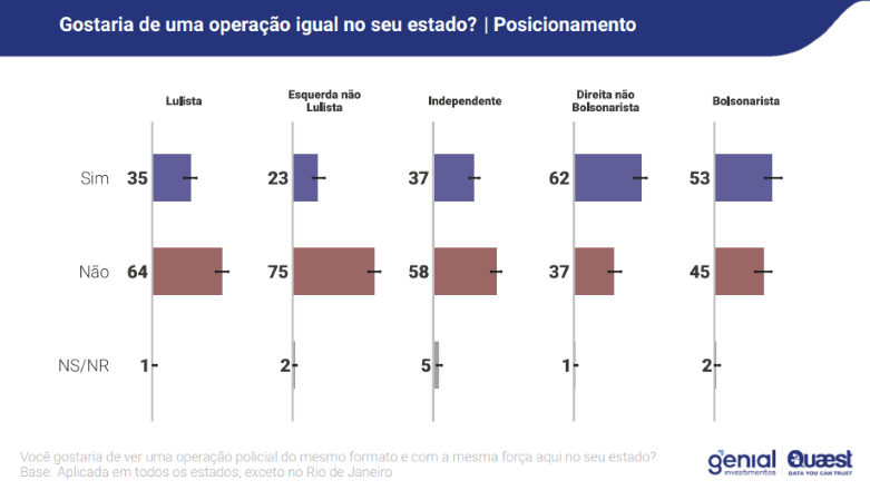 "Gostaria de uma operação igual no seu estado?" Recorte por posicionamento político | Reprodução/Genial/Quaest