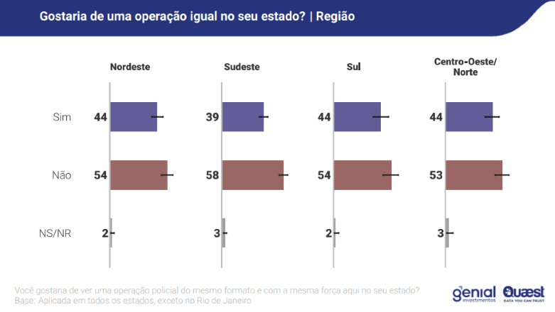 "Gostaria de uma operação igual no seu estado?" Recorte por região | Reprodução/Genial/Quaest