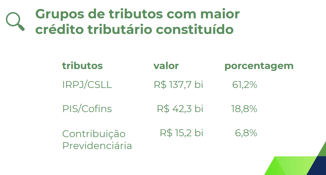 Grupos de crédito com maior crédito tributário constituído em autuações | Reprodução/Receita Federal