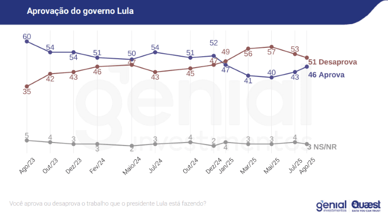 Histórico de aprovação do governo Lula em dados da Genial/Quaest, desde agosto de 2023 | Reprodução/Genial/Quaest