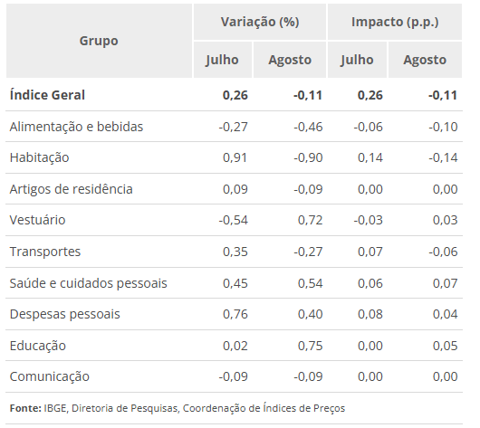 Cinco dos nove grupos pesquisados registraram variação negativa em agosto | Reprodução/IBGE