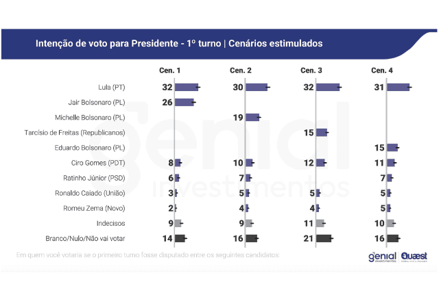 Lula lidera em todos os cenários do primeiro turno | Reprodução/Genial/Quaest