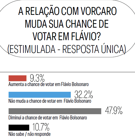 Impacto do caso "Dark Horse" sobre voto em Flávio Bolsonaro | Reprodução/Meio/Ideia