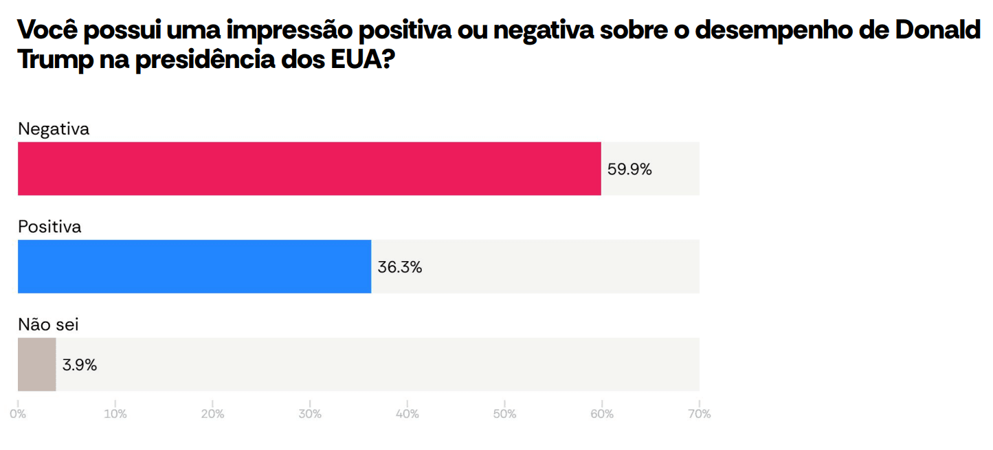Impressão sobre segundo mandato de Trump como presidente dos EUA | Reprodução/AtlasIntel