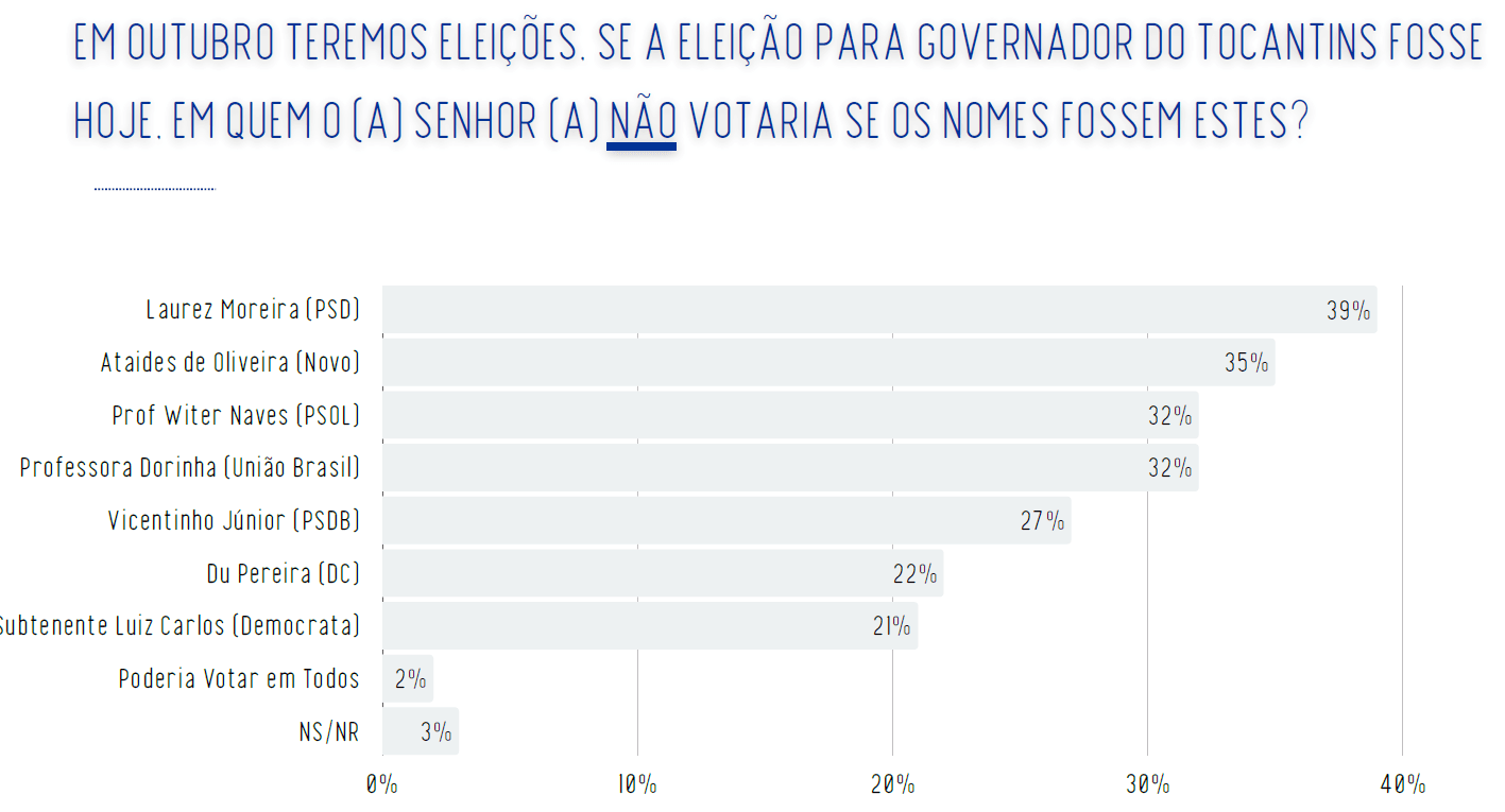 Índice múltiplo de rejeição de candidatos ao governo do Tocantins | Reprodução/Real Time Big Data