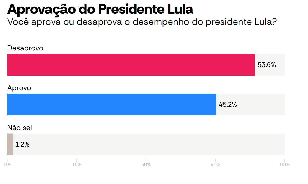 Índices de aprovação e desaprovação do presidente Lula em seu terceiro mandato | Reprodução/AtlasIntel/Bloomberg