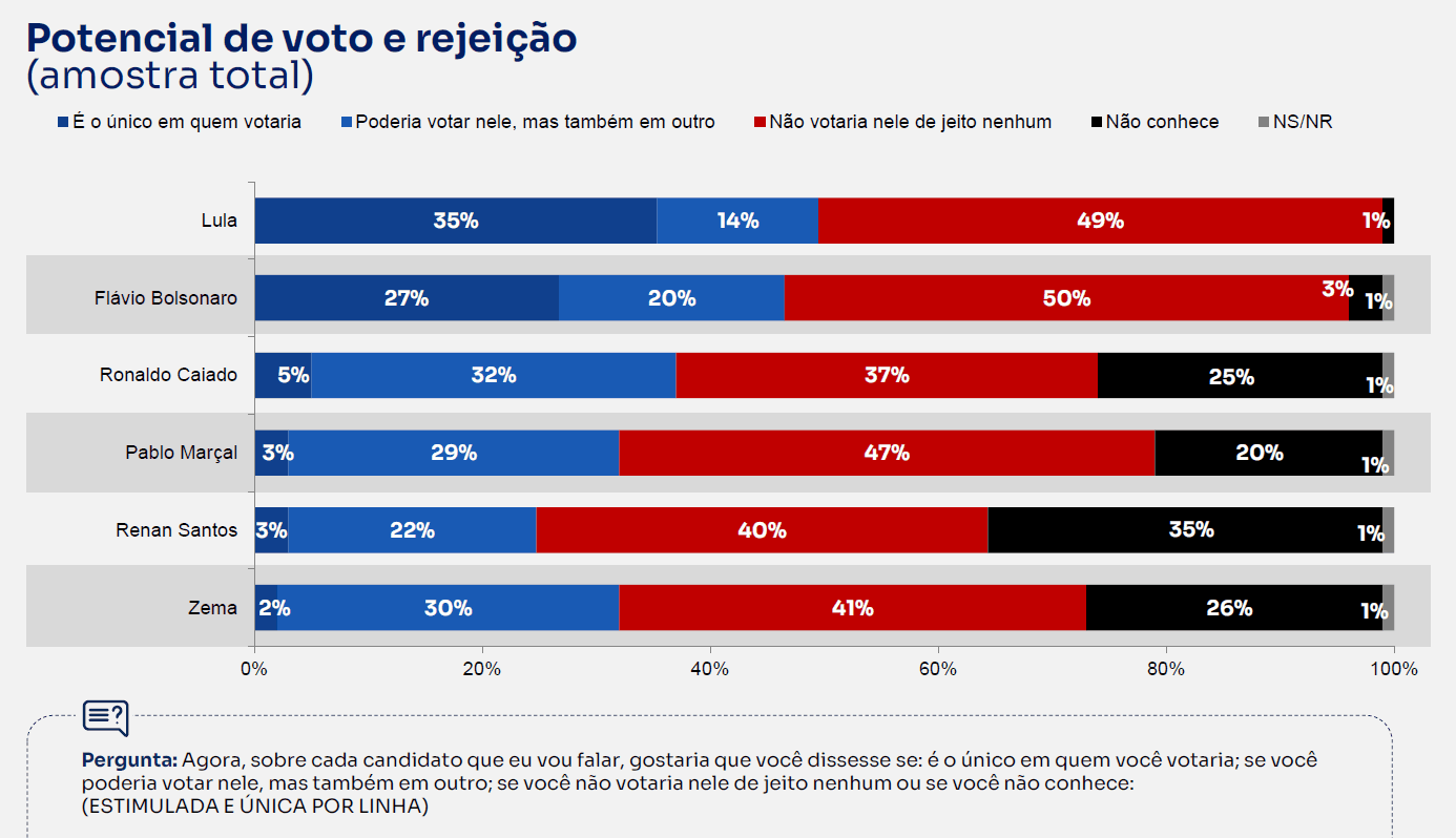Índices de potencial de voto e rejeição de candidatos a presidente | Reprodução/BTG/Nexus