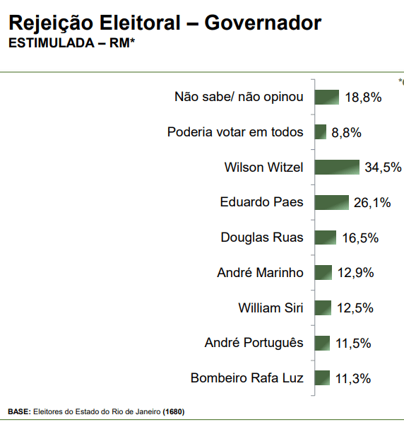 Índices de rejeição de candidatos ao governo do Rio de Janeiro | Reprodução/Paraná Pesquisas