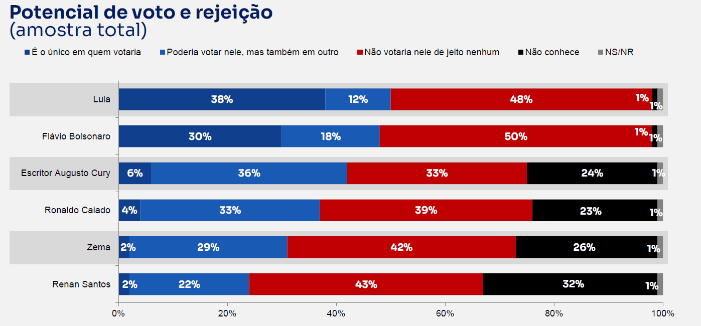 Índices de rejeição e potencial de voto | Reprodução/BTG/Nexus