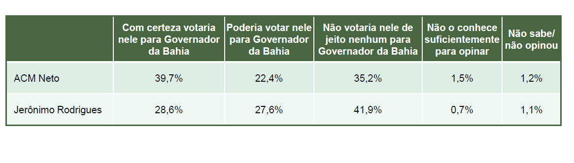 Índices de rejeição, potencial e possibilidade de voto em ACM Neto e Jerônimo Rodrigues para governador da Bahia | Reprodução/Paraná Pesquisas