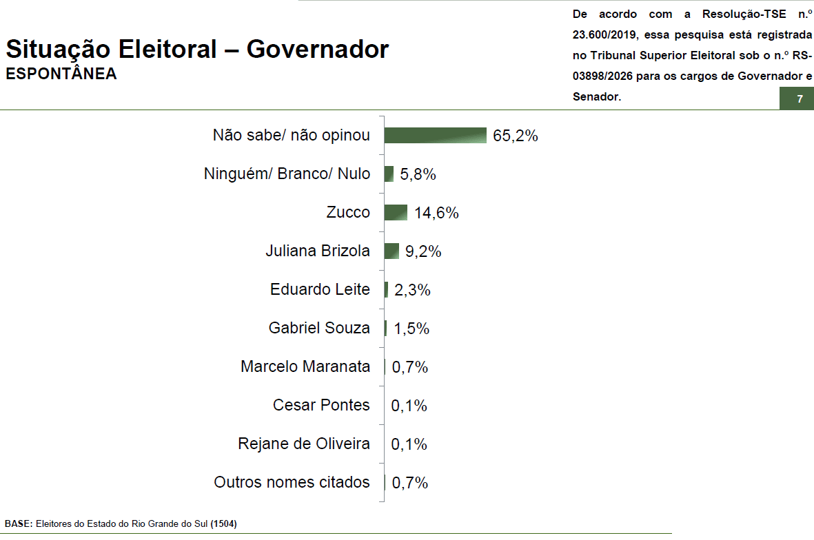 Intenções de voto espontâneo no primeiro turno para governador do Rio Grande do Sul | Reprodução/Paraná Pesquisas