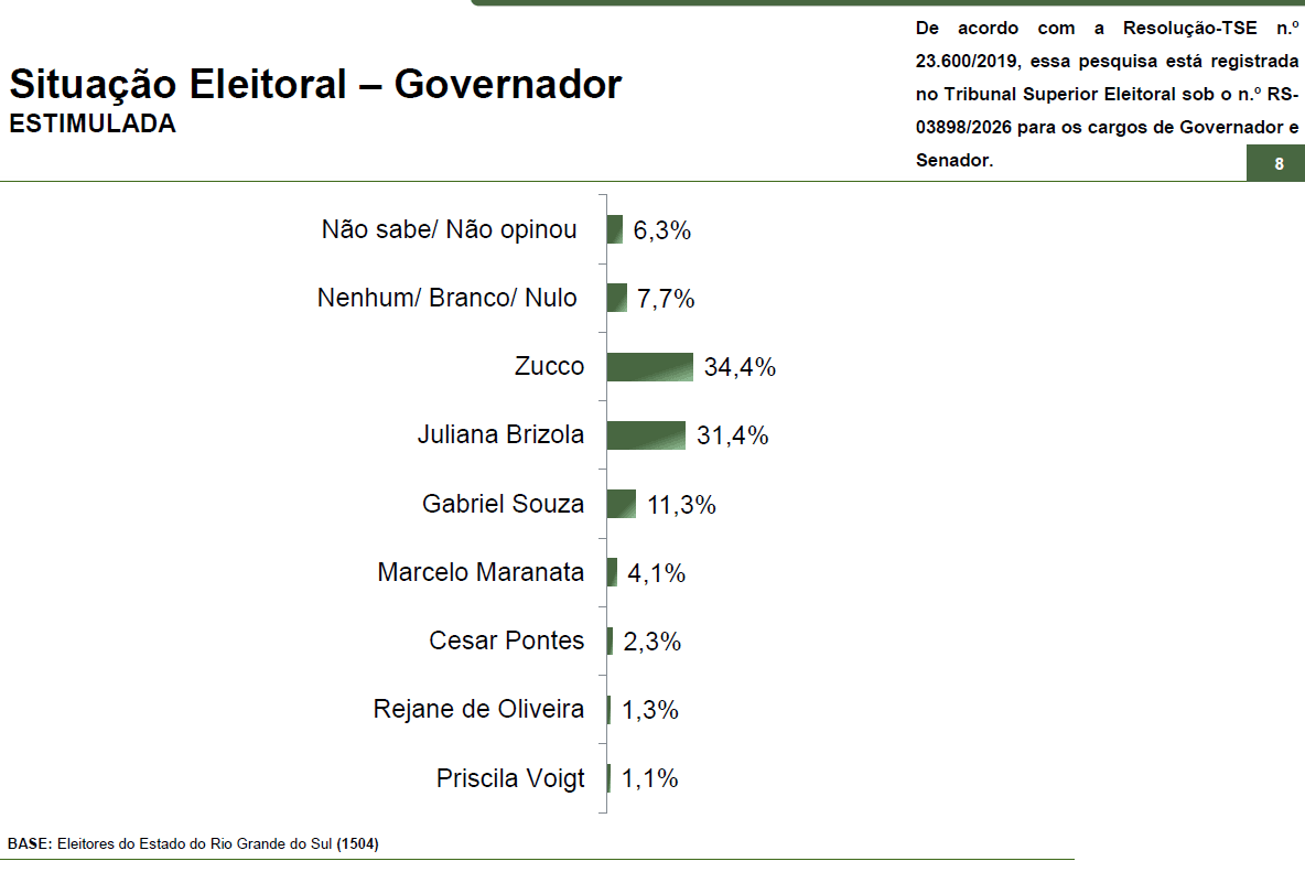 Intenções de voto estimulado no primeiro turno para governador do Rio Grande do Sul | Reprodução/Paraná Pesquisas