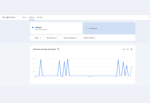 Interesse de busca em dengue no Google Brasil | Reprodução/Google Trends