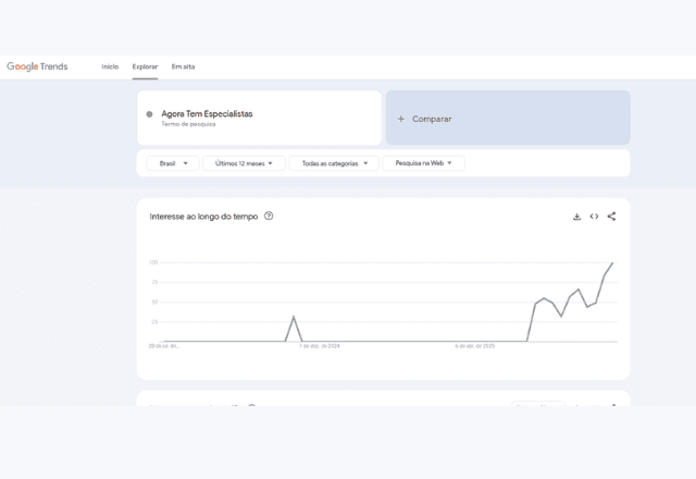 Interesse de busca por "Agora Tem Especialistas" no Google Brasil | Reprodução/Google Trends