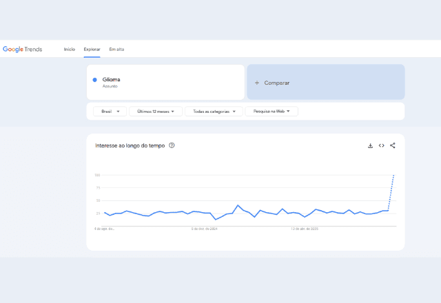 Interesse de busca por "Glioma" em alta no Google Brasil | Reprodução/Google Trends
