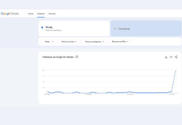 Interesse de busca por "Pirulla" em alta no Google Brasil | Reprodução/Google Trends