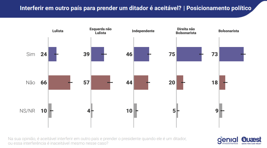 "Interferir em outro país para prender um ditador é aceitável?" Recorte por posicionamento político | Reprodução/Genial/Quaest