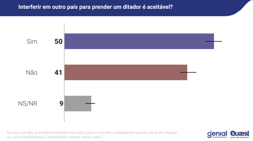 "Interferir em outro país para prender um ditador é aceitável?" | Reprodução/Genial/Quaest