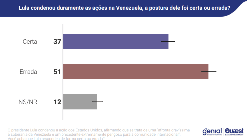 "Lula condenou duramente as ações na Venezuela. A postura dele foi certa ou errada?" | Reprodução/Genial/Quaest