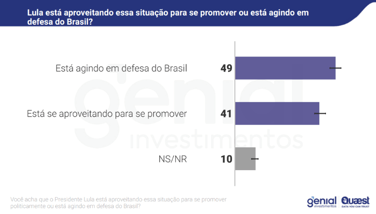 "Lula está aproveitando essa situação para se promover ou está agindo em defesa do Brasil?" | Reprodução/Genial/Quaest