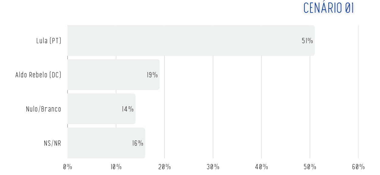 Lula x Aldo Rebelo no segundo turno | Reprodução/Real Time Big Data