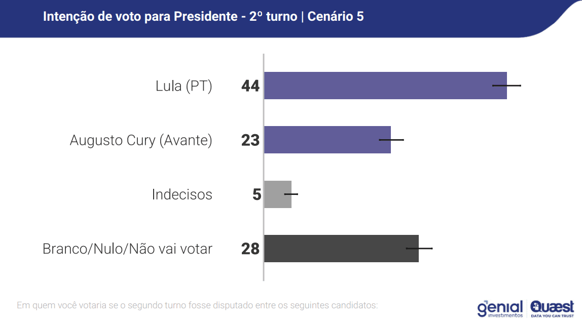 Lula x Augusto Cury no segundo turno | Reprodução/Genial/Quaest
