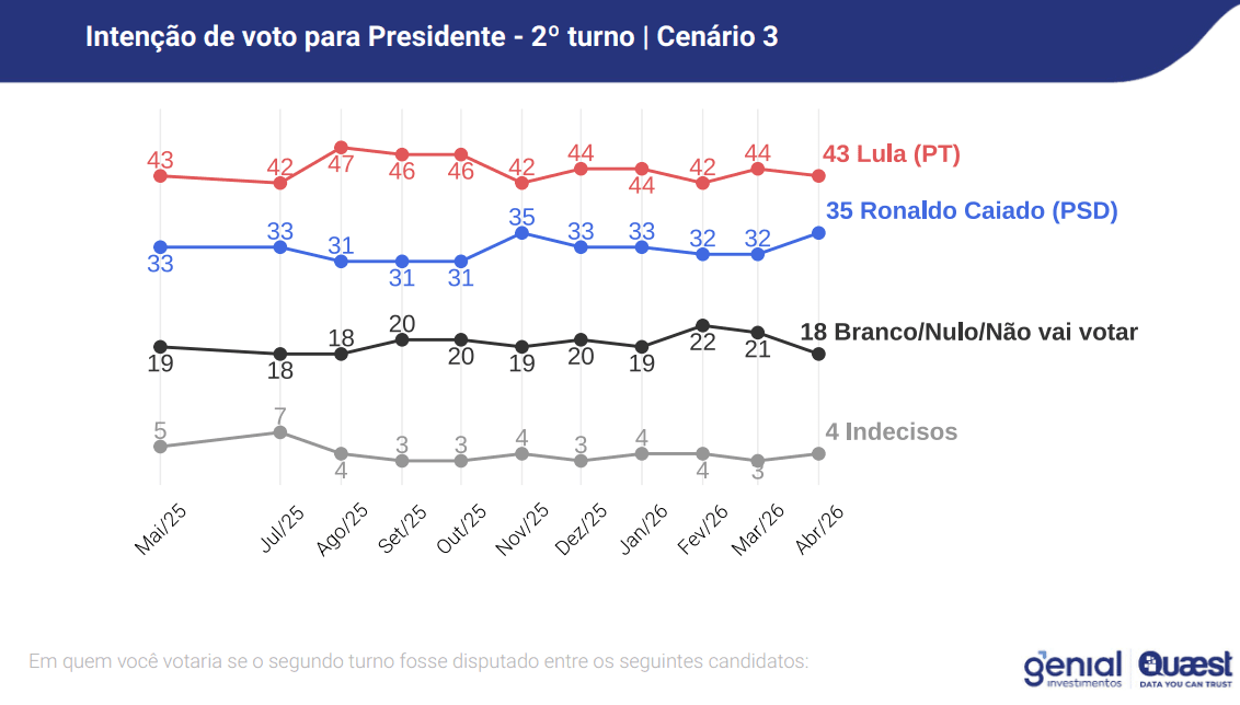 Lula x Caiado no segundo turno | Reprodução/Genial/Quaest