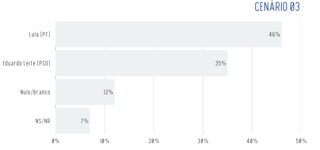 Lula x Eduardo Leite no segundo turno | Reprodução/Real Time Big Data