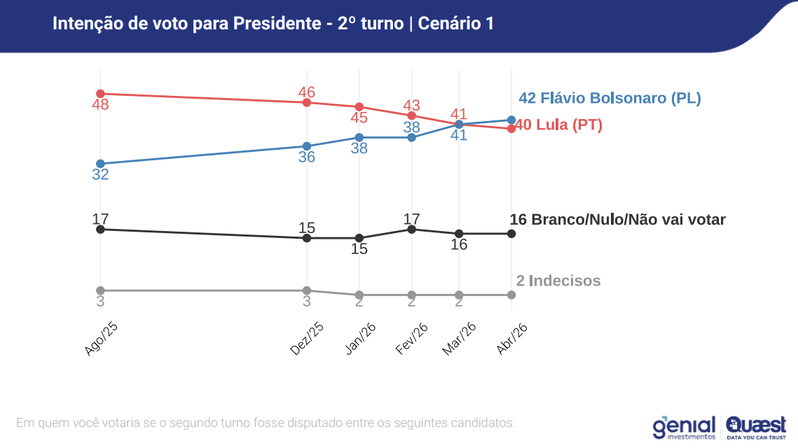 Lula x Flávio Bolsonaro no segundo turno | Reprodução/Genial/Quaest