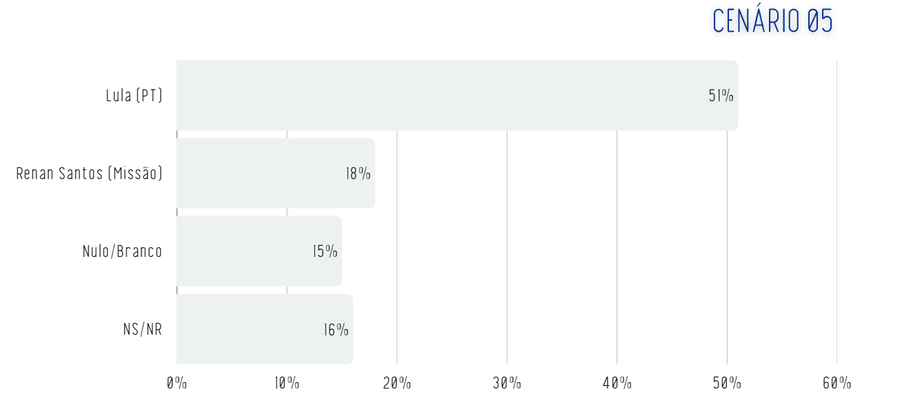 Lula x Renan Santos no segundo turno | Reprodução/Real Time Big Data