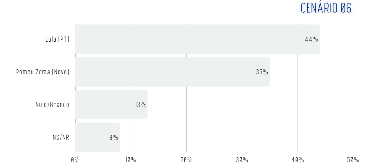 Lula x Romeu Zema no segundo turno | Reprodução/Real Time Big Data
