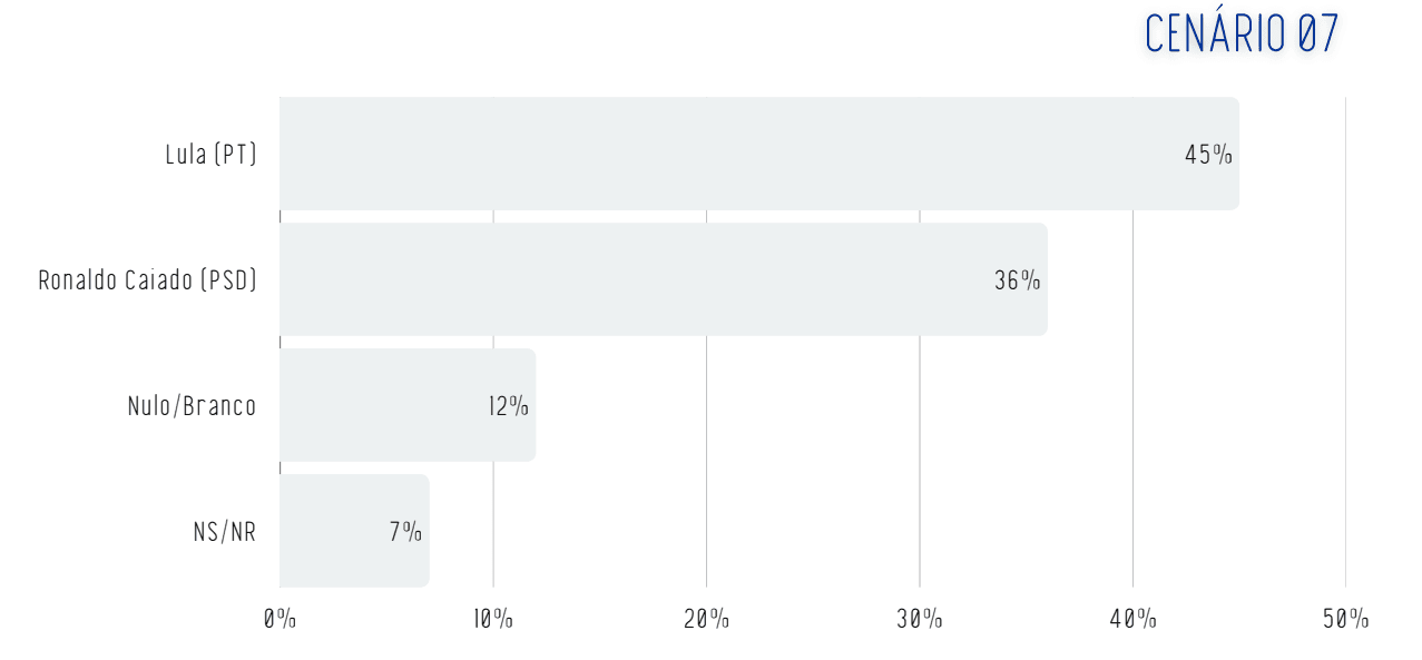 Lula x Ronaldo Caiado no segundo turno | Reprodução/Real Time Big Data