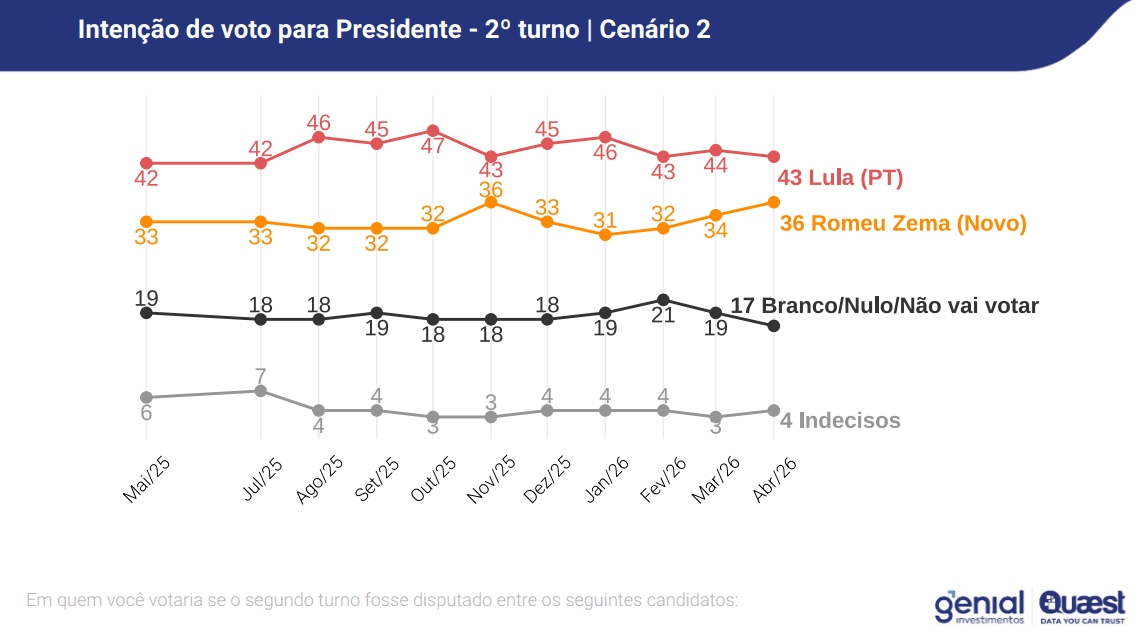Lula x Zema no segundo turno | Reprodução/Genial/Quaest