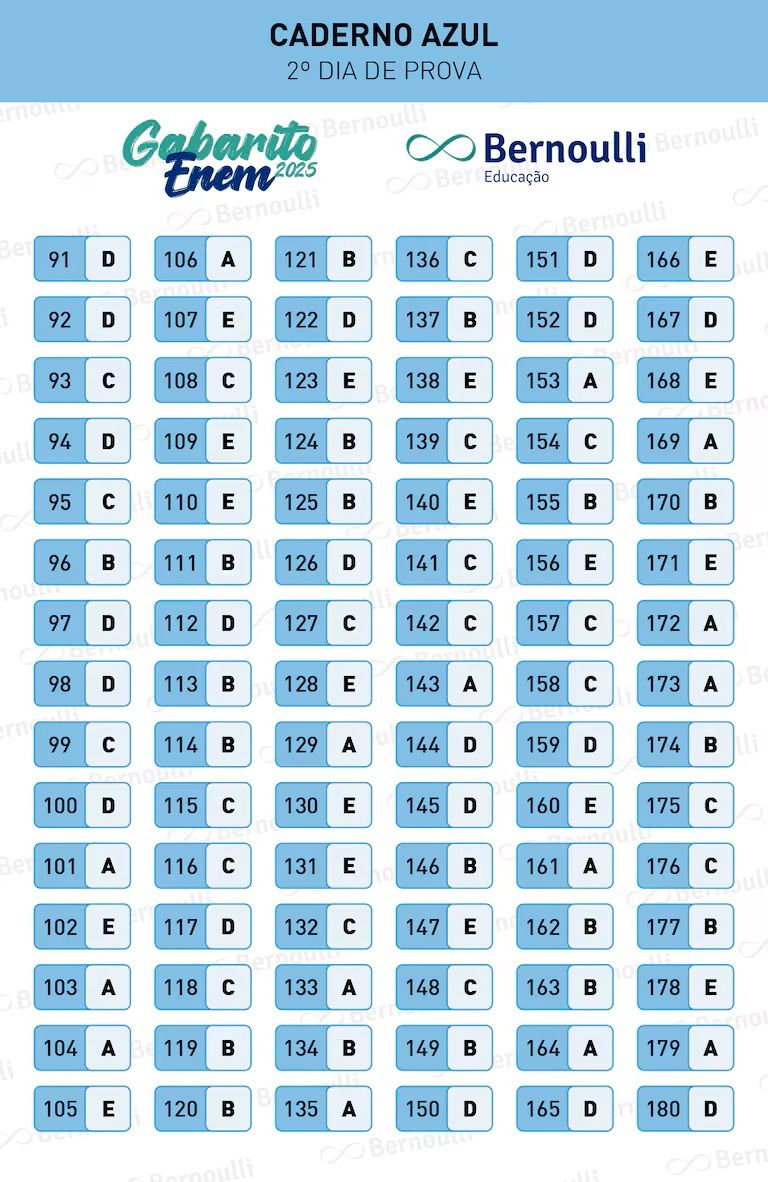Gabarito extraoficial da prova azul do Enem | Divulgação/Bernoulli Educação